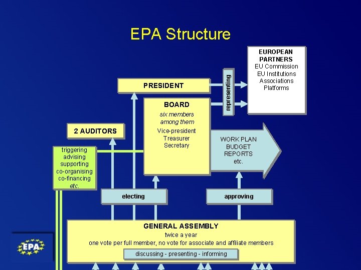 PRESIDENT BOARD representing EPA Structure EUROPEAN PARTNERS EU Commission EU Institutions Associations Platforms six PRESIDENT BOARD representing EPA Structure EUROPEAN PARTNERS EU Commission EU Institutions Associations Platforms six