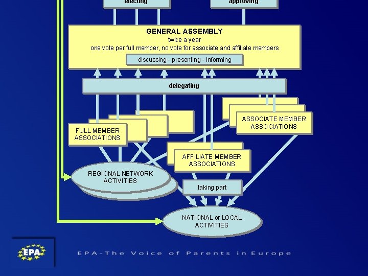electing approving GENERAL ASSEMBLY EPA Organigram twice a year one vote per full member, electing approving GENERAL ASSEMBLY EPA Organigram twice a year one vote per full member,