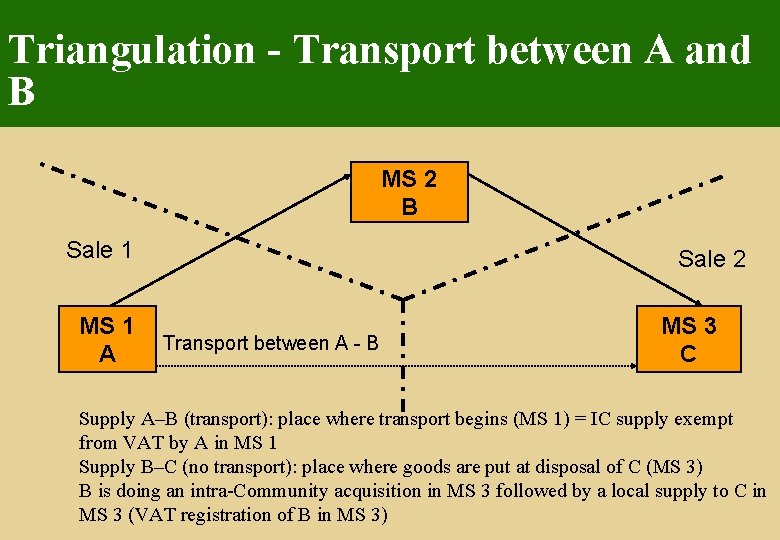 Triangulation - Transport between A and B MS 2 B Sale 1 MS 1