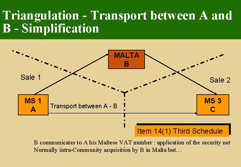 Triangulation - Transport between A and B - Simplification MALTA B Sale 1 MS