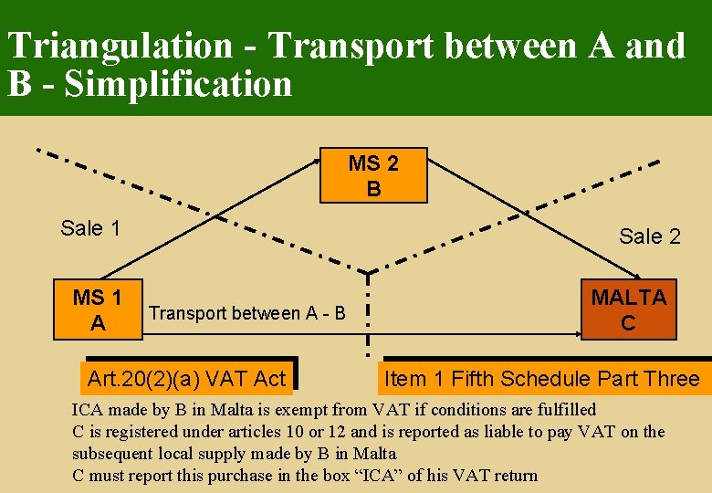 Triangulation - Transport between A and B - Simplification MS 2 B Sale 1 Triangulation - Transport between A and B - Simplification MS 2 B Sale 1