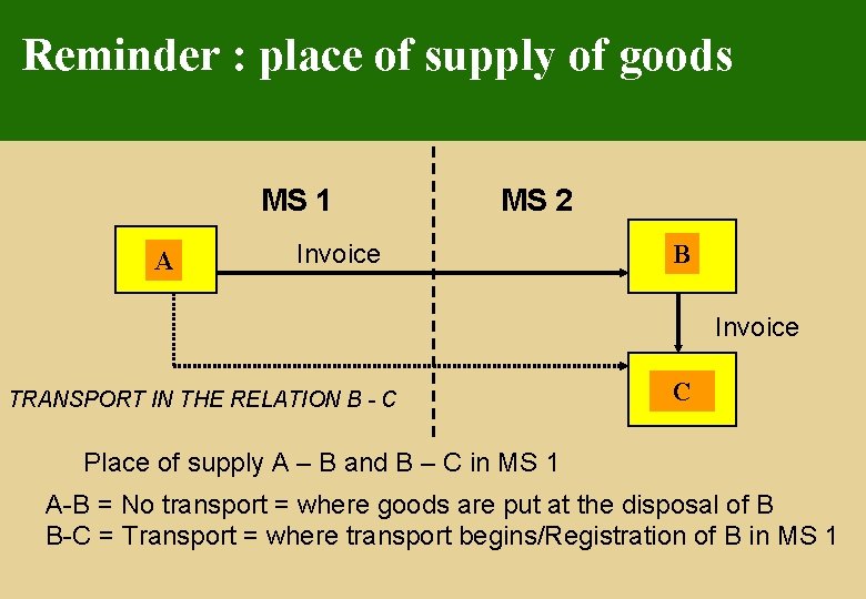 Reminder : place of supply of goods MS 1 A MS 2 Invoice B