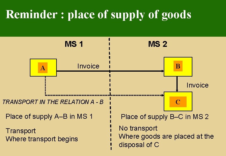 Reminder : place of supply of goods MS 1 A Invoice MS 2 B