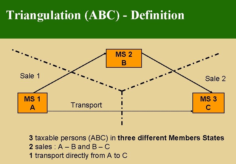 Triangulation (ABC) - Definition MS 2 B Sale 1 MS 1 A Sale 2