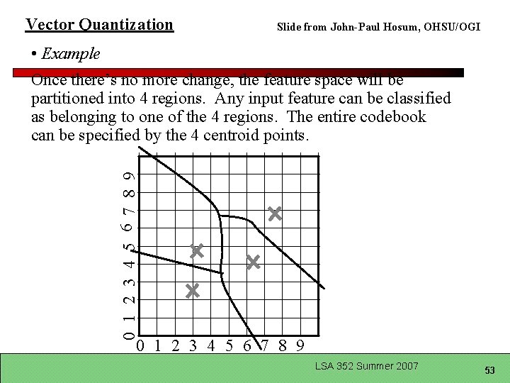 Vector Quantization Slide from John-Paul Hosum, OHSU/OGI 0 1 2 3 4 5 6