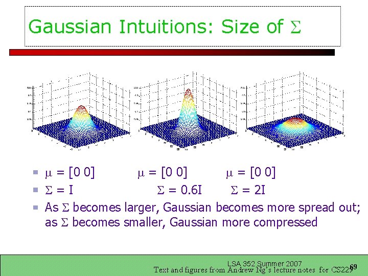 Gaussian Intuitions: Size of = [0 0] =I = 0. 6 I = 2
