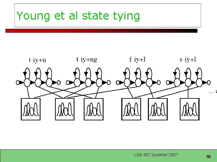 Young et al state tying LSA 352 Summer 2007 90 