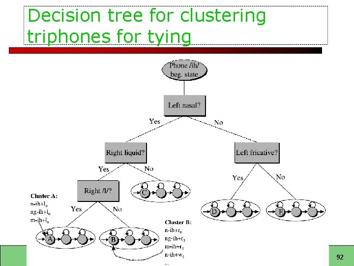 Decision tree for clustering triphones for tying LSA 352 Summer 2007 92 