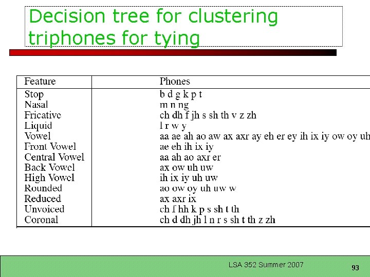 Decision tree for clustering triphones for tying LSA 352 Summer 2007 93 