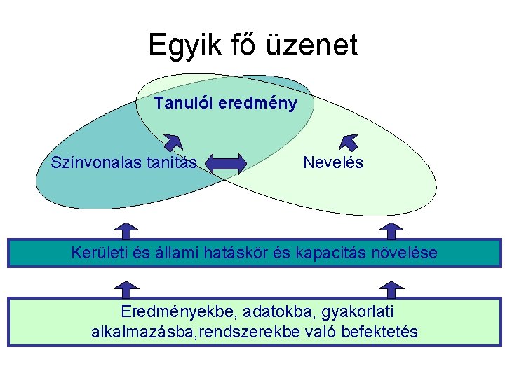 Egyik fő üzenet Tanulói eredmény Színvonalas tanítás Nevelés Kerületi és állami hatáskör és kapacitás