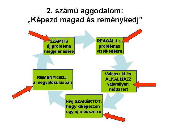 2. számú aggodalom: „Képezd magad és reménykedj” SZÁMÍTS új probléma megjelenésére REAGÁLJ a problémás