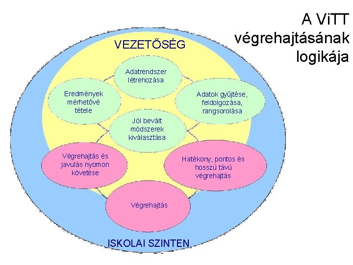 VEZETŐSÉG A Vi. TT végrehajtásának logikája Adatrendszer létrehozása Eredmények mérhetővé tétele Adatok gyűjtése, feldolgozása,