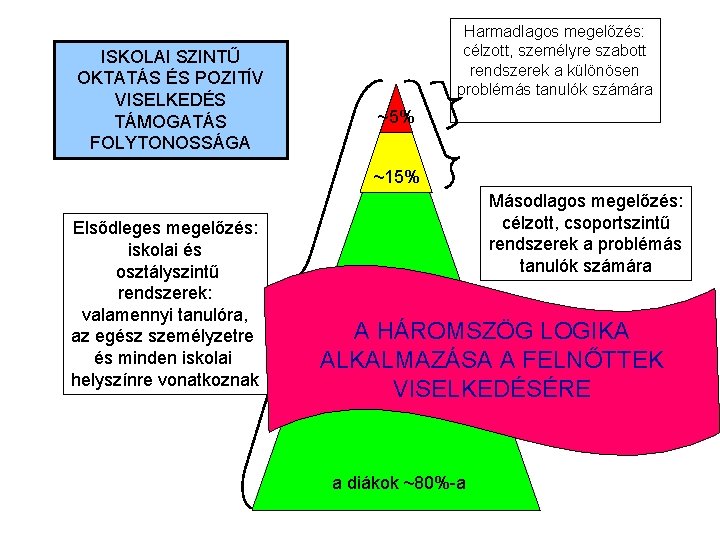 ISKOLAI SZINTŰ OKTATÁS ÉS POZITÍV VISELKEDÉS TÁMOGATÁS FOLYTONOSSÁGA Harmadlagos megelőzés: célzott, személyre szabott rendszerek
