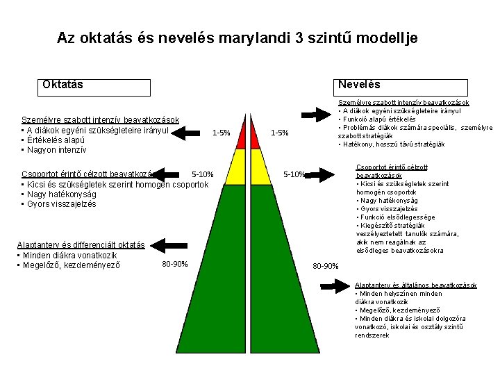 Az oktatás és nevelés marylandi 3 szintű modellje Oktatás Nevelés Személyre szabott intenzív beavatkozások