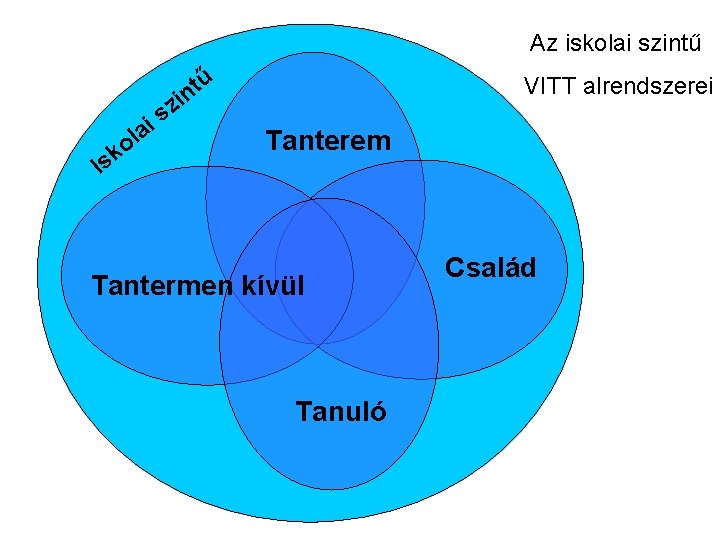 Az iskolai szintű ű t n VITT alrendszerei zi s i a l o