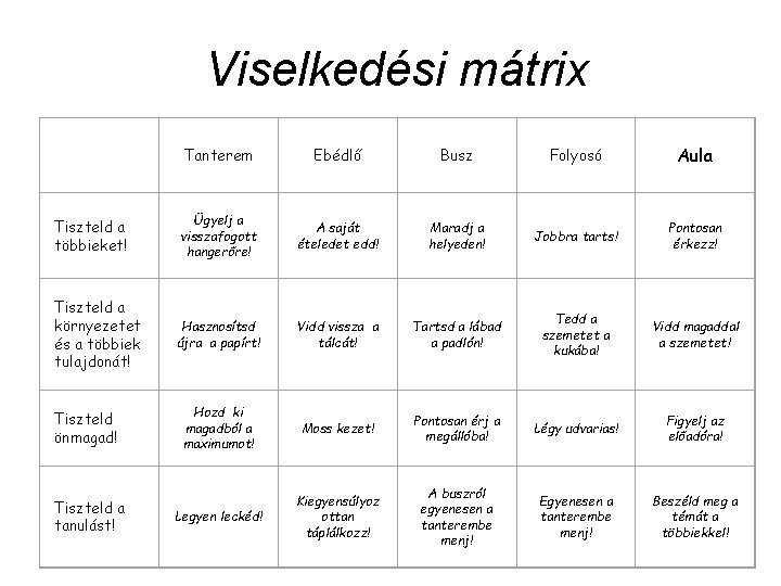  Viselkedési mátrix Tanterem Ebédlő Busz Folyosó Aula Tiszteld a többieket! Ügyelj a visszafogott