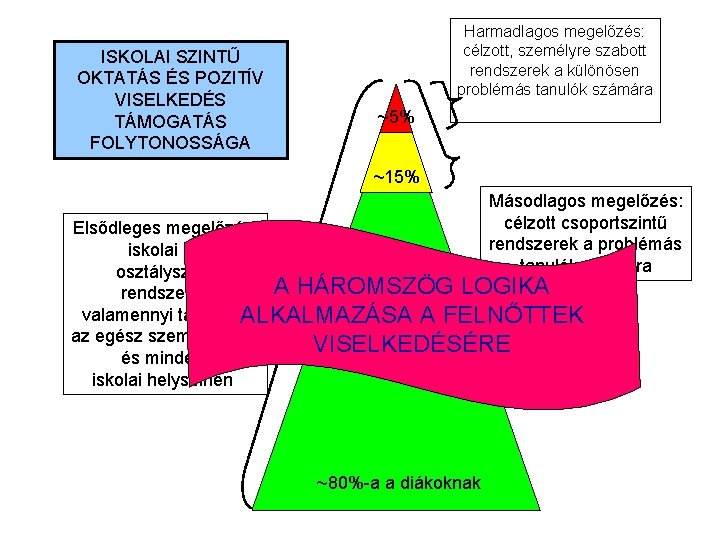 ISKOLAI SZINTŰ OKTATÁS ÉS POZITÍV VISELKEDÉS TÁMOGATÁS FOLYTONOSSÁGA Harmadlagos megelőzés: célzott, személyre szabott rendszerek