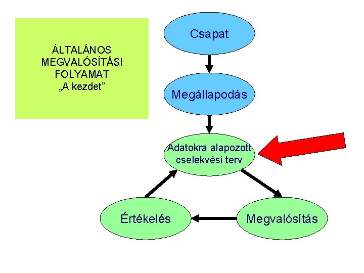 Csapat ÁLTALÁNOS MEGVALÓSÍTÁSI FOLYAMAT „A kezdet” Megállapodás Adatokra alapozott cselekvési terv Értékelés Megvalósítás 