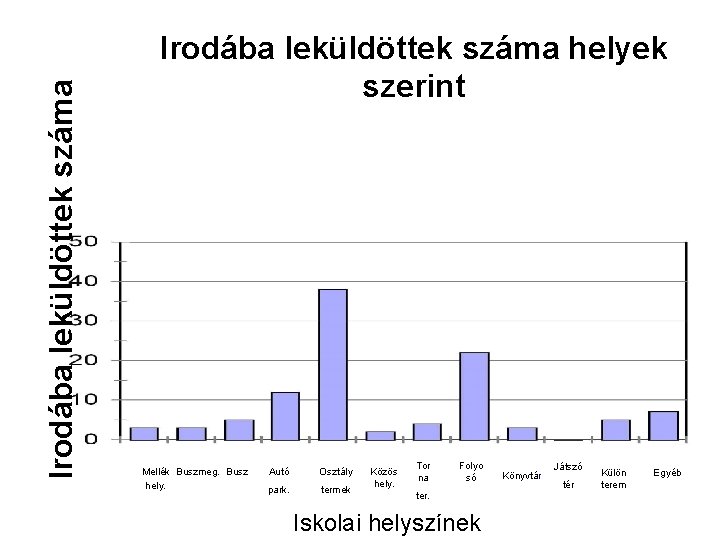 Irodába leküldöttek száma helyek szerint Mellék Buszmeg. Busz hely. Autó park. Osztály termek Közös