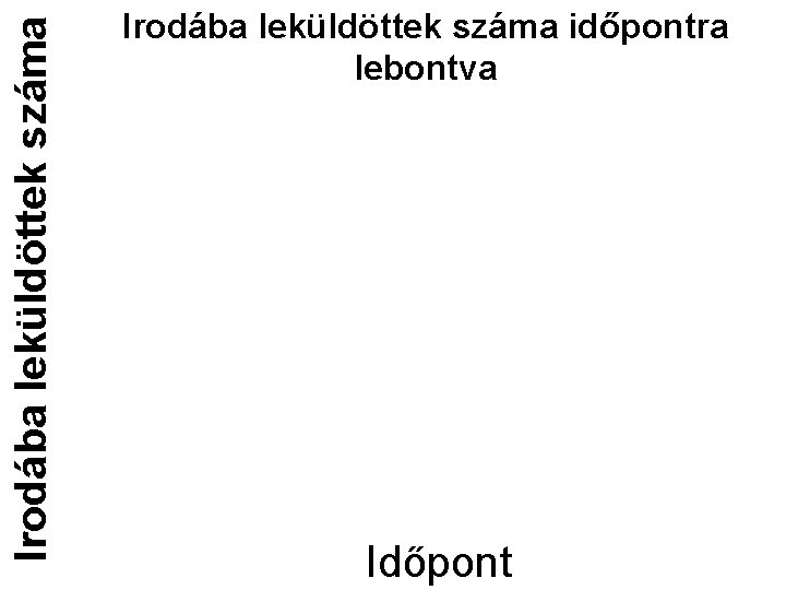 Irodába leküldöttek száma időpontra lebontva Időpont 