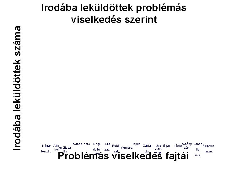 Irodába leküldöttek száma Irodába leküldöttek problémás viselkedés szerint Trágár Alko gyújtoga hol beszéd tás
