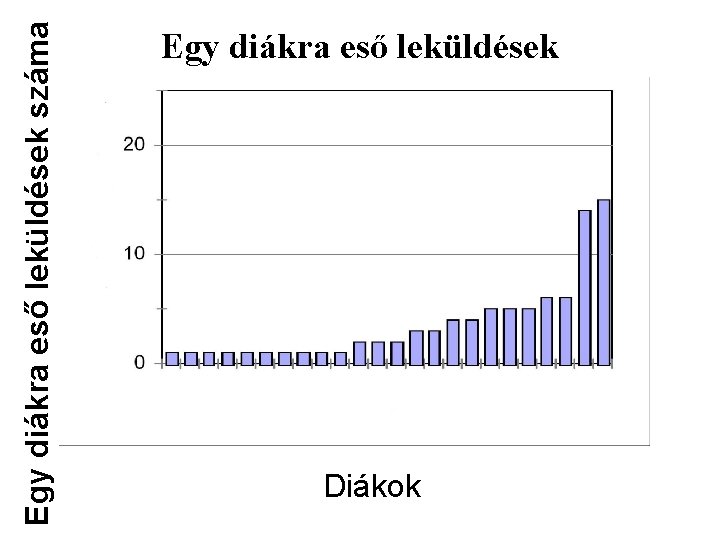 Egy diákra eső leküldések száma Egy diákra eső leküldések Diákok 