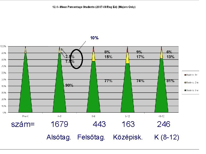 10% szám= 1679 443 Alsótag. Felsőtag. 163 Középisk. 246 K (8 -12) 