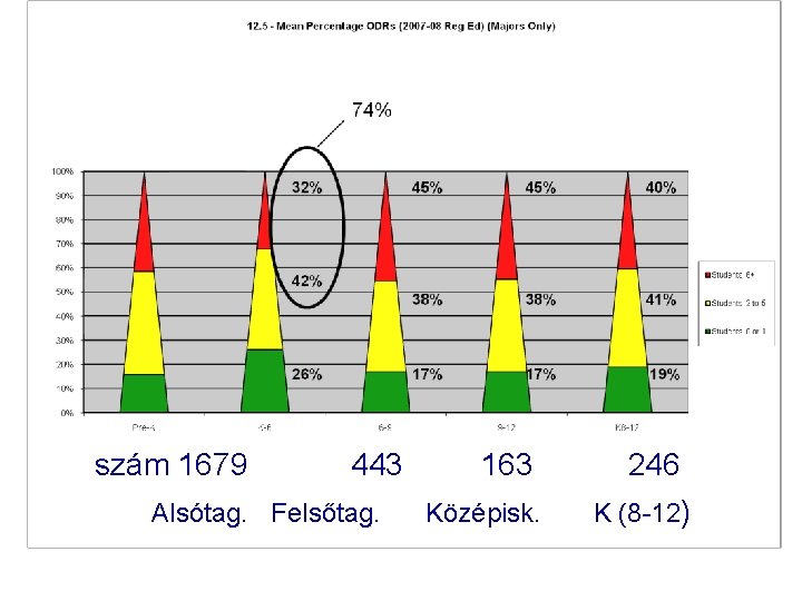 szám 1679 443 Alsótag. Felsőtag. 163 Középisk. 246 K (8 -12) 