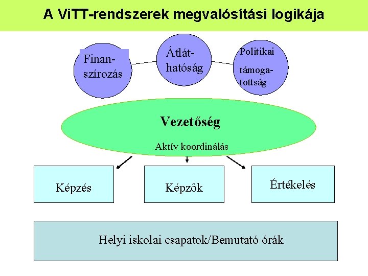 A Vi. TT-rendszerek megvalósítási logikája Finanszírozás Átláthatóság Politikai támogatottság Vezetőség Aktív koordinálás Képzés Képzők