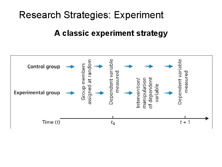 Slide 5. 12 Research Strategies: Experiment A classic experiment strategy Saunders et al, (2009)