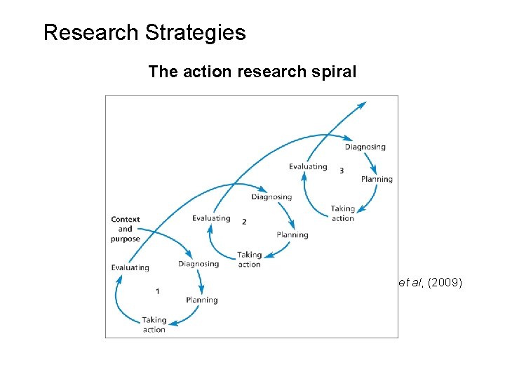 Slide 5. 21 Research Strategies The action research spiral Saunders et al, (2009) Figure