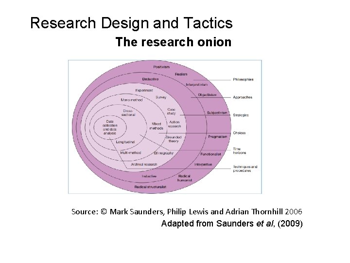 Slide 5. 3 Research Design and Tactics The research onion Source: © Mark Saunders,