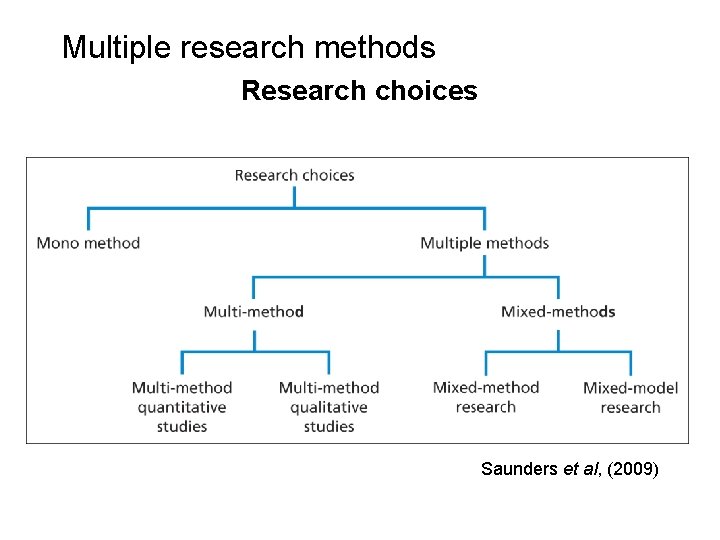Slide 5. 5 Multiple research methods Research choices Saunders et al, (2009) Figure 5.