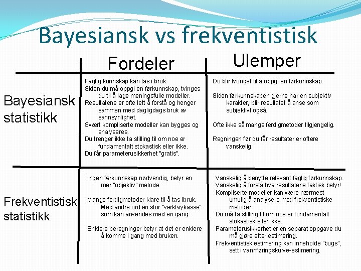 Bayesiansk vs frekventistisk Bayesiansk statistikk Fordeler Ulemper Faglig kunnskap kan tas i bruk. Siden