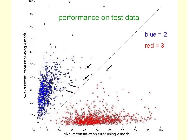 performance on test data blue = 2 red = 3 