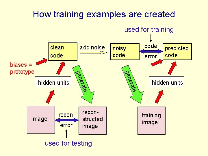 How training examples are created used for training clean code predicted code hidden units