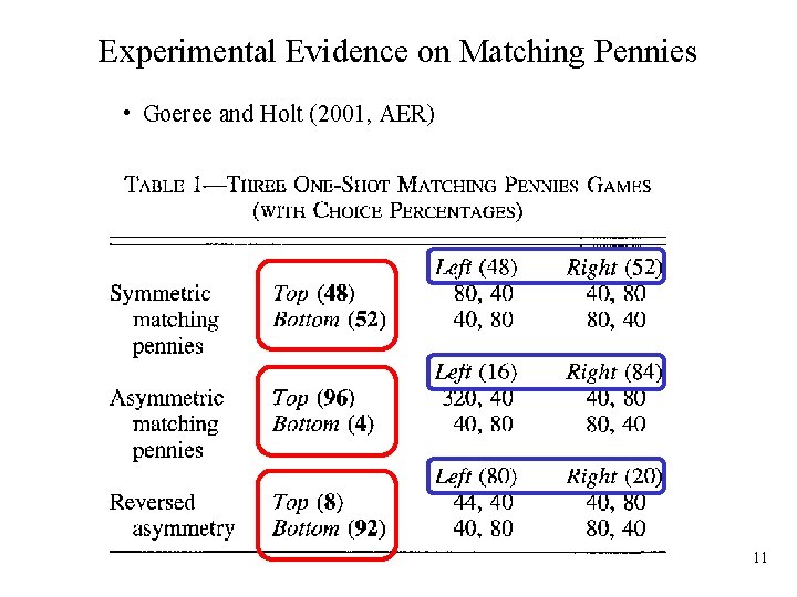 Experimental Evidence on Matching Pennies • Goeree and Holt (2001, AER) 11 