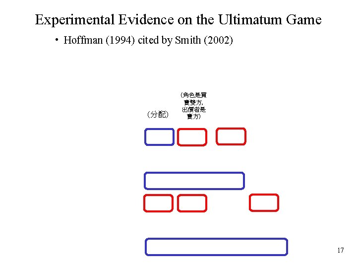 Experimental Evidence on the Ultimatum Game • Hoffman (1994) cited by Smith (2002) (分配)