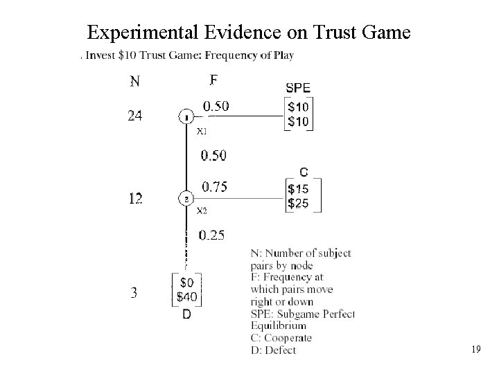Experimental Evidence on Trust Game 19 