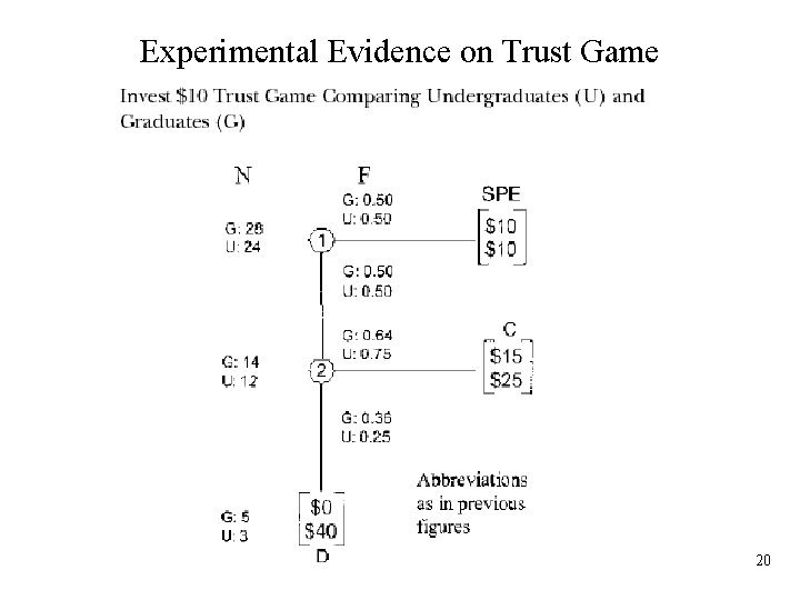 Experimental Evidence on Trust Game 20 