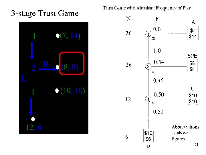 3 -stage Trust Game SPE payoffs 21 