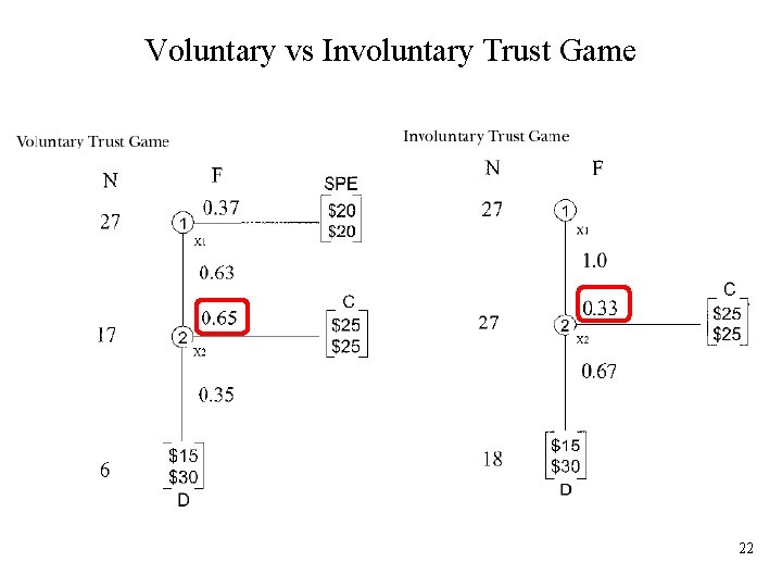 Voluntary vs Involuntary Trust Game 22 