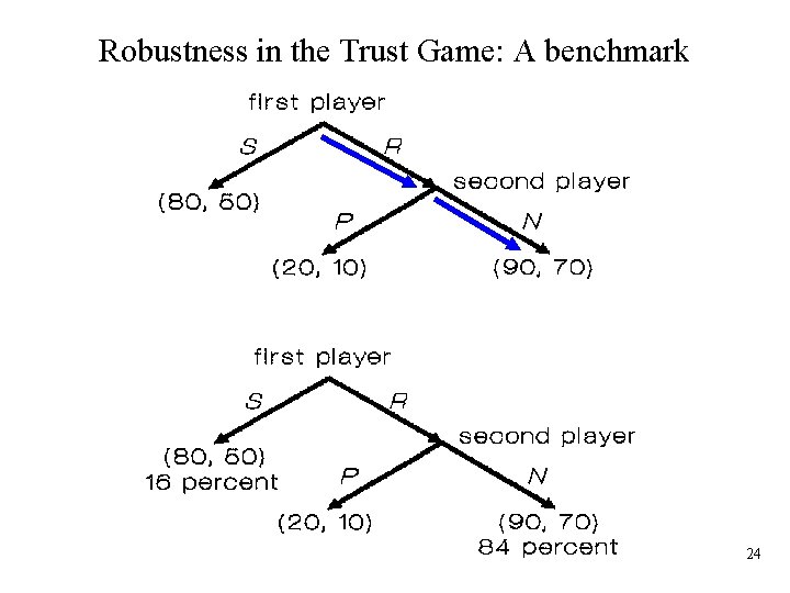 Robustness in the Trust Game: A benchmark 24 