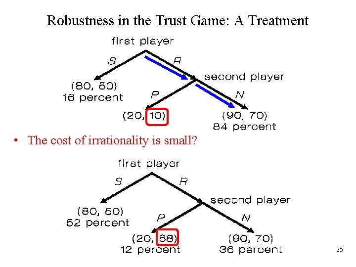 Robustness in the Trust Game: A Treatment • The cost of irrationality is small?