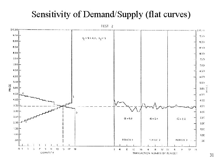 Sensitivity of Demand/Supply (flat curves) 31 