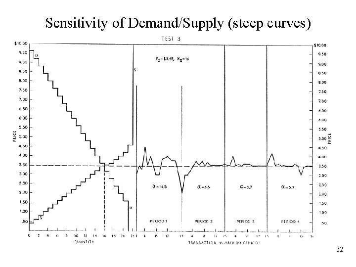 Sensitivity of Demand/Supply (steep curves) 32 