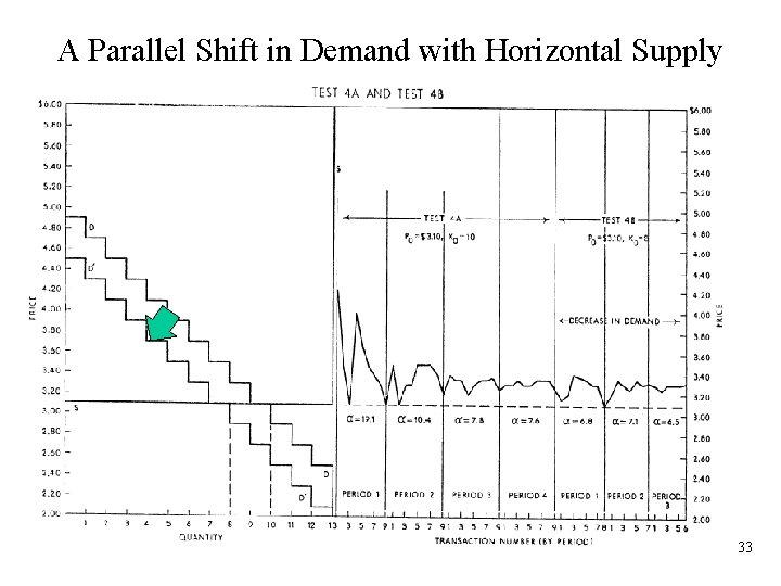 A Parallel Shift in Demand with Horizontal Supply 33 