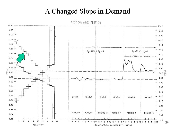 A Changed Slope in Demand 34 