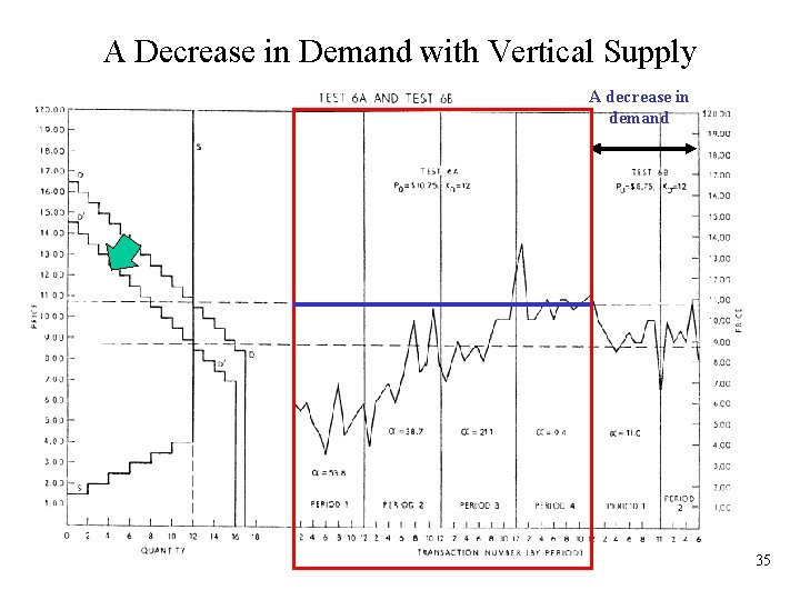 A Decrease in Demand with Vertical Supply A decrease in demand 35 