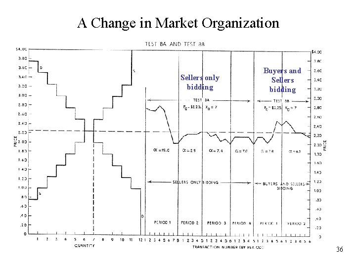 A Change in Market Organization Sellers only bidding Buyers and Sellers bidding 36 
